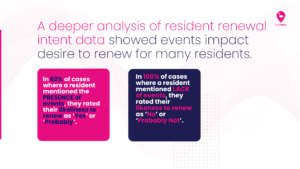 A deeper analysis of resident renewal intent data showed events impact desire to renew for many residents.