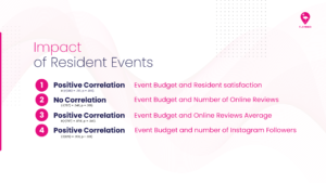 The Impact of Resident Events on Resident Satisfaction, Number of Online Reviews, Online Reviews Average, and Number Instagram Followers