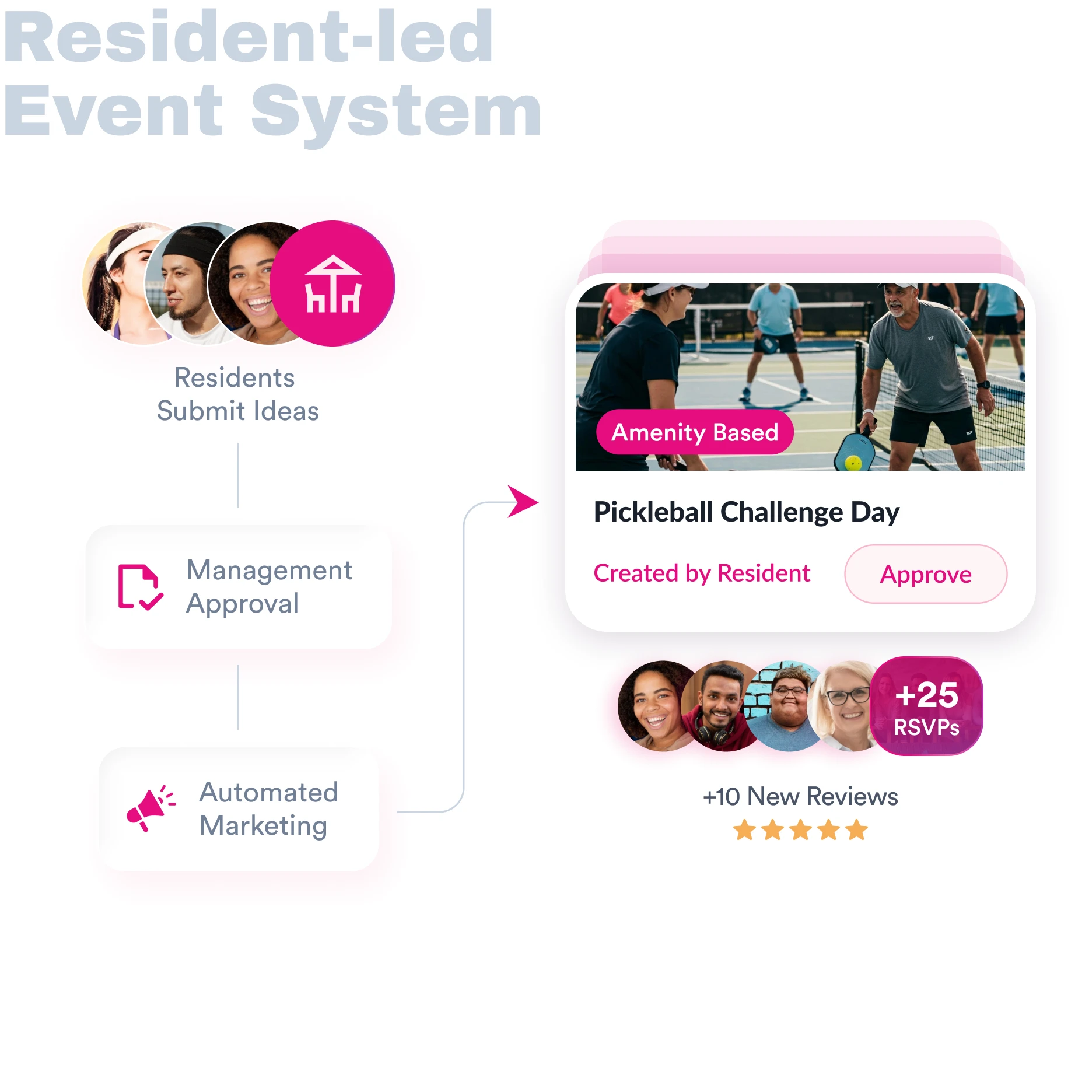 Resident-led event system